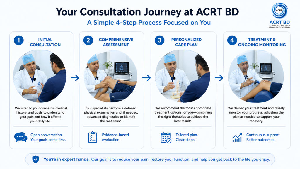 Your consultation journey at ACRT BD