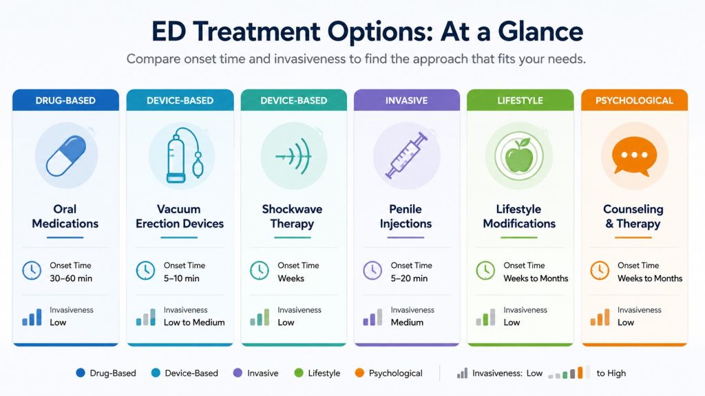 ED treatment options infographic at a glance