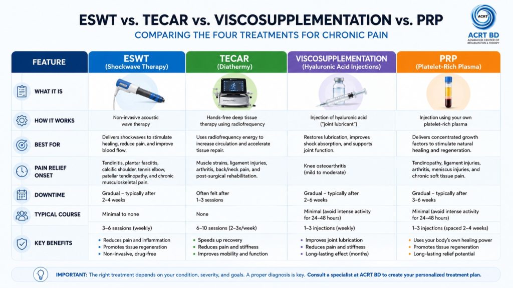 Medical treatment comparison chart for pain